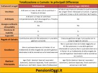 Quando si può ricorrere al cumulo gratuito dei contributi [Guida]