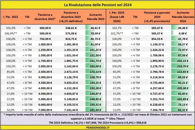 Pensioni, Aumenti del 5,4% nel 2024. Ecco quanto valgono