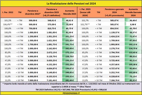 Pensioni, Aumenti del 5,4% nel 2024. Ecco quanto valgono