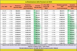 Pensioni, Aumenti del 5,4% nel 2024. Ecco quanto valgono