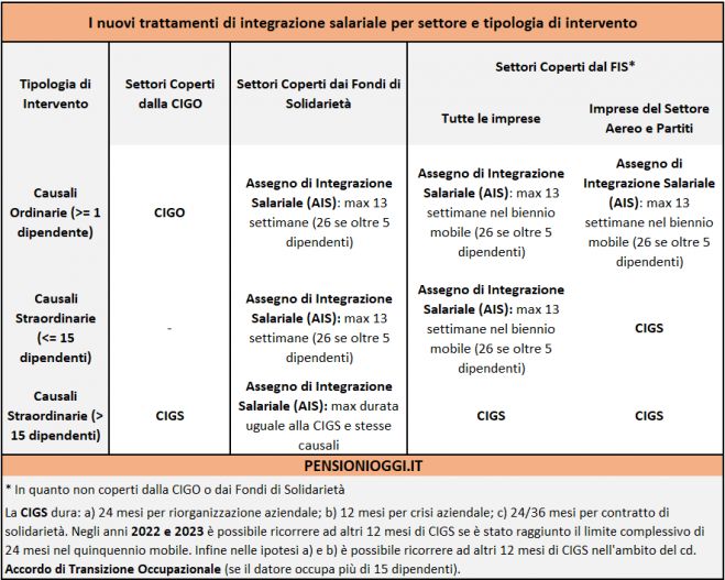 Cassa Integrazione, Ecco la mappa dei nuovi sostegni