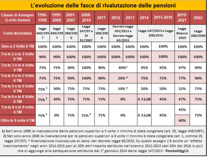 Pensioni, Il taglio dell&#039;indicizzazione non scatterà a gennaio