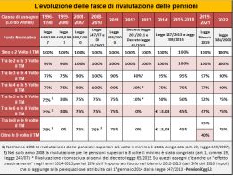 Pensioni, Il taglio dell'indicizzazione non scatter&agrave; a gennaio