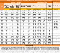 Pensioni, come funzionano gli adeguamenti alla speranza di vita [Guida]