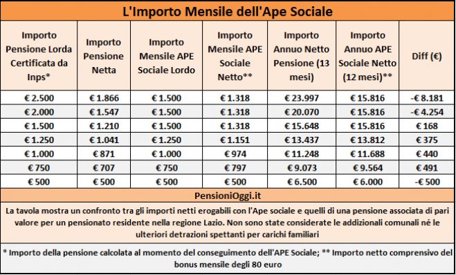 Pensioni, APE Sociale più conveniente della pensione