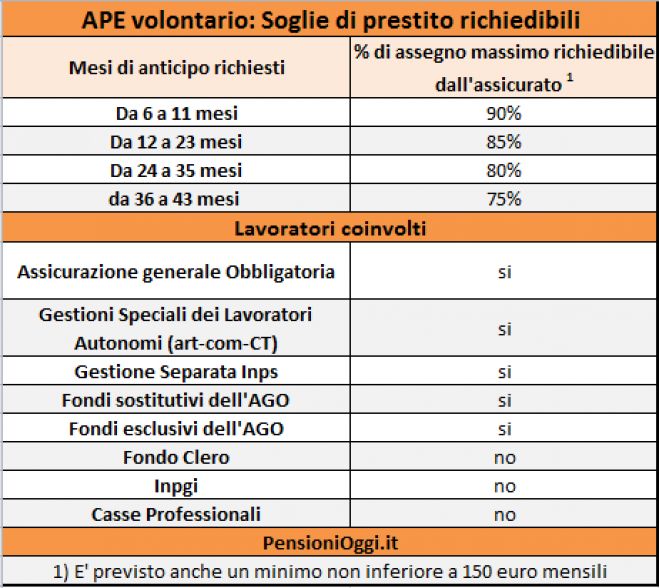 Pensioni, Facciamo il punto sui decreti sulle uscite anticipate