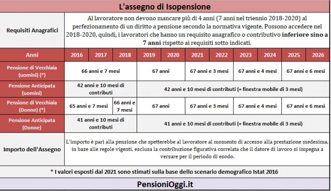 Isopensione, Ecco i requisiti e le condizioni per il 2022 [Guida]