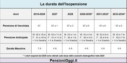 Pensioni, Gli adeguamenti mettono a rischio gli assegni di esodo