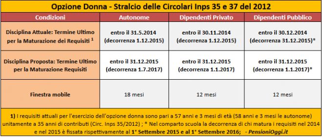 Pensioni, ecco come cambia l&#039;opzione donna con la legge di stabilità