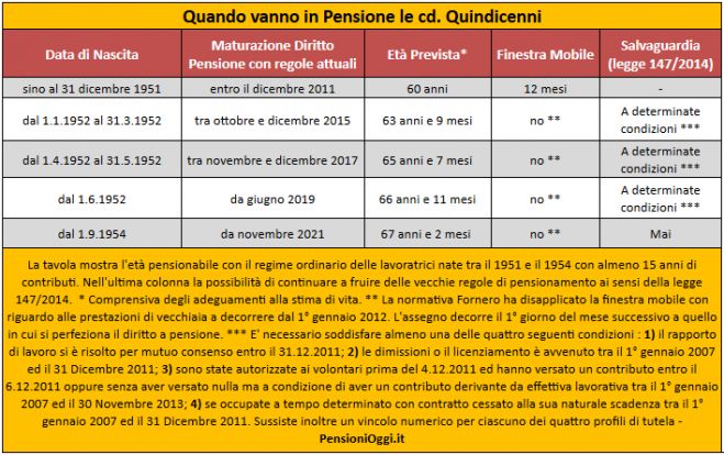 Pensioni, anche le quindicenni nella settima salvaguardia