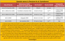 Pensioni, anche le quindicenni nella settima salvaguardia