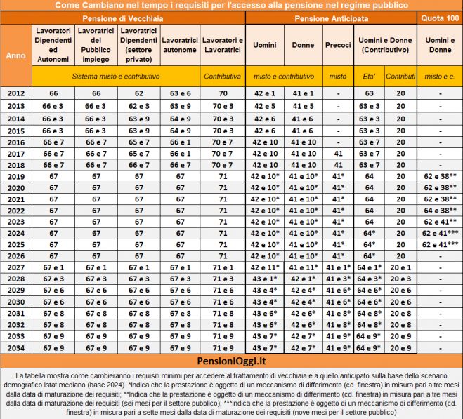 Pensioni, Ecco chi si salva dagli adeguamenti previsti dal 2027