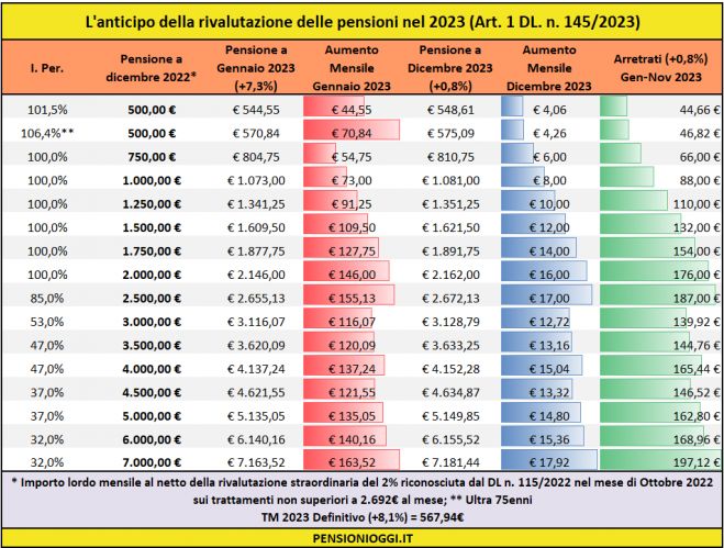 Pensioni, Aumenti dello 0,8% a dicembre 2023. Ecco quanto valgono