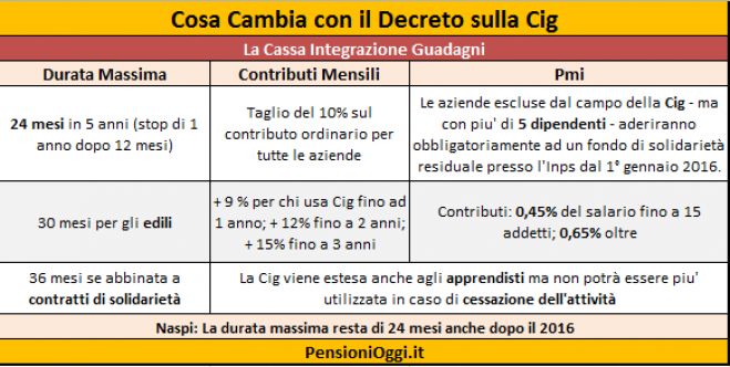 Jobs Act, cassa integrazione con tetto a 24 mesi