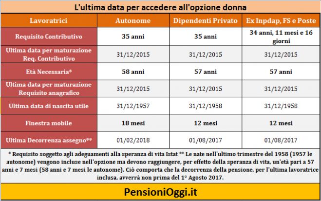 Pensioni, Opzione Donna per le lavoratrici nate entro il 1958