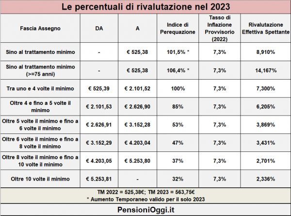 Pensioni, Ecco come saranno rivalutati gli assegni nel 2023