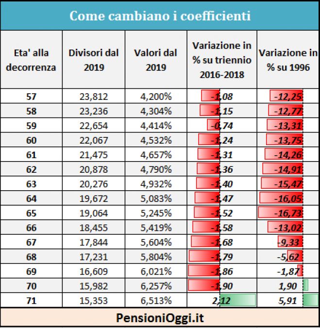 Così si ridurranno le pensioni dal 2019 a causa della speranza di vita