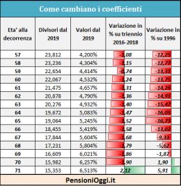 Cos&igrave; si ridurranno le pensioni dal 2019 a causa della speranza di vita