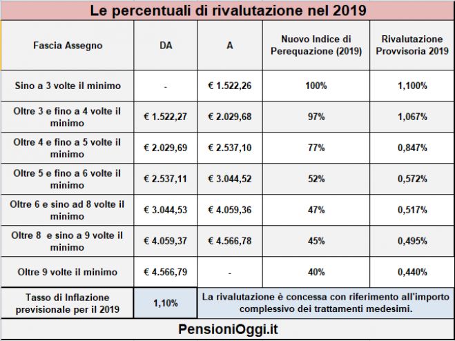 Pensioni, Ecco come saranno rivalutati gli assegni nel 2019