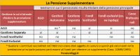 Pensioni, Come si ottiene la pensione supplementare [Guida]