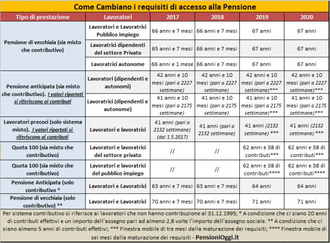 Pensioni, Le indicazioni Inps su Quota 100, Opzione Donna e Pensione Anticipata