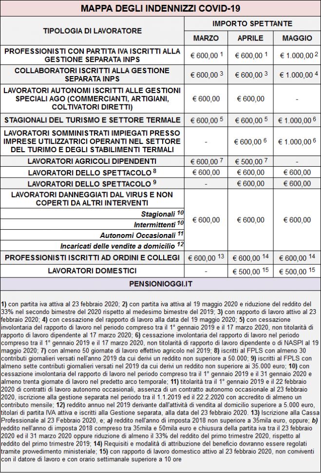 Indennizzi Covid-19, Ecco chi ne ha diritto ad Aprile