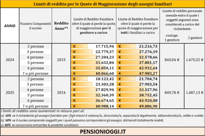 Assegni Familiari, Ecco i limiti di reddito validi per il 2025