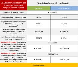 pensioni-ecco-i-contributi-dovuti-nel-2025-da-artigiani-e-commercianti