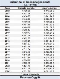 Indennità di Accompagnamento, Importo e Requisiti per il 2024 [Guida]