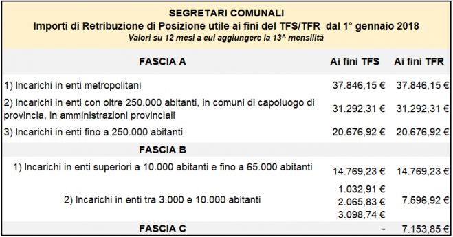 Segretari comunali, L&#039;indennità di posizione è utile ai fini della buonuscita