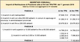 Segretari comunali, L'indennit&agrave; di posizione &egrave; utile ai fini della buonuscita