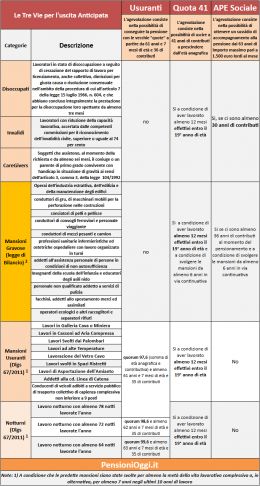 Pensioni, Ecco i possibili correttivi sull'APE sociale