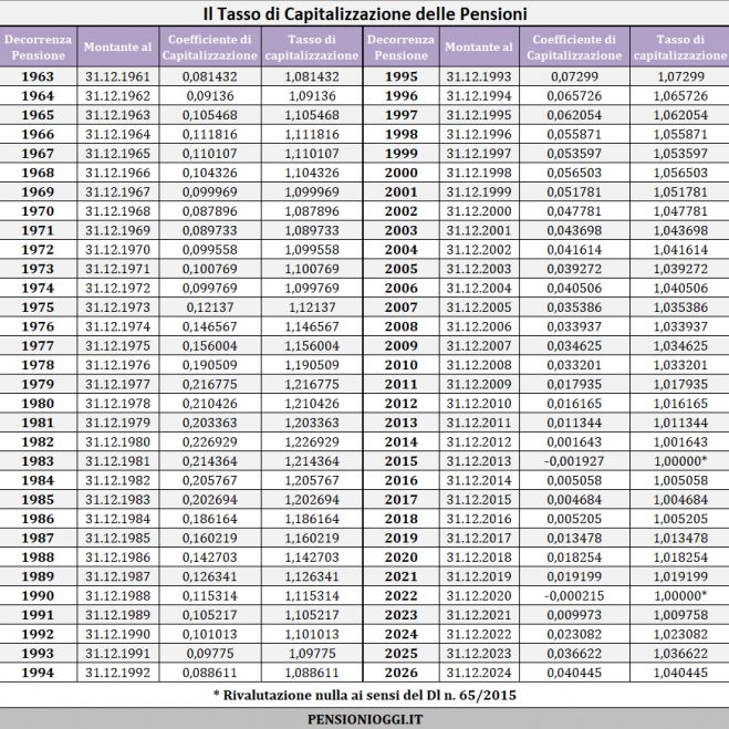 Pensioni, Diffuso il tasso di rivalutazione dei contributi nel 2025