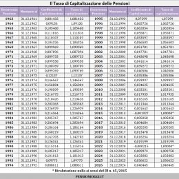 Pensioni, Diffuso il tasso di rivalutazione dei contributi nel 2025