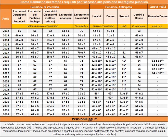 Pensioni, Probabile nessun aumento dell&#039;età pensionabile sino al 31 dicembre 2026