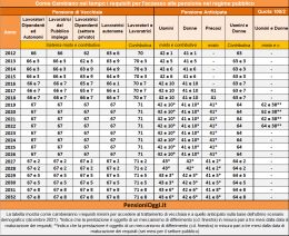 Pensioni, Probabile nessun aumento dell'età pensionabile sino al 31 dicembre 2026