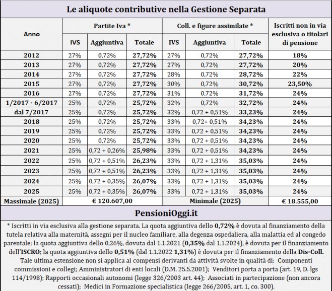 Pensioni, Ecco le aliquote nella gestione separata nel 2025