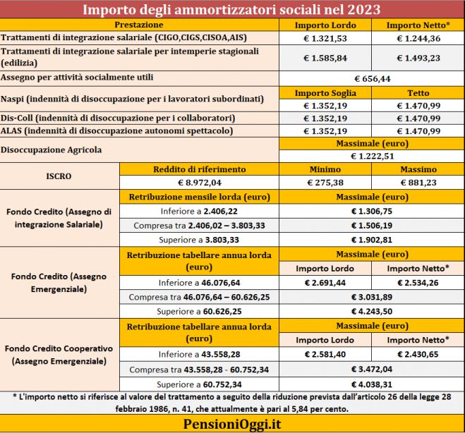 Ammortizzatori Sociali, Ecco gli importi di CIG e Naspi nel 2023