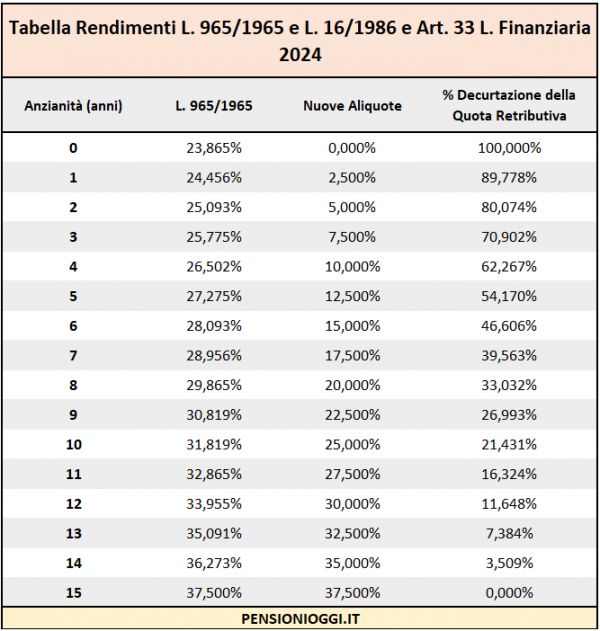 Taglio Pensioni Pubbliche, Il Governo ci ripensa