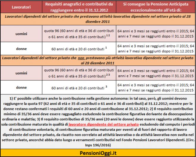 Pensioni, L&#039;uscita a 64 anni apre al lavoro all&#039;estero