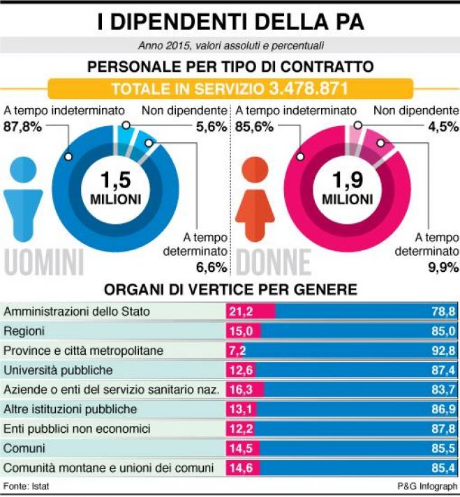 Pubblico Impiego, Si avvicina il rinnovo dei contratti per gli statali