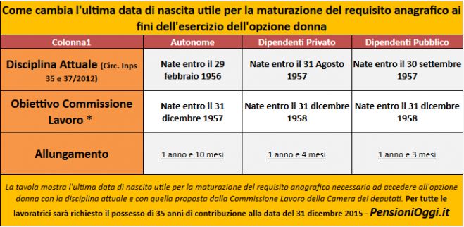 Opzione Donna, Verso il sì alla proroga &quot;lunga&quot; della pensione a 57 anni