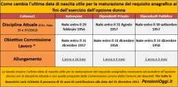 Opzione Donna, Verso il s&igrave; alla proroga "lunga" della pensione a 57 anni