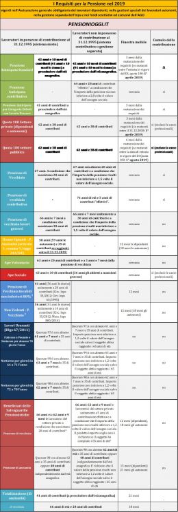 Come cambiano le pensioni con il DL su Quota 100