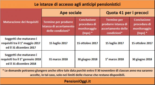 Pensioni, Entro il 15 Ottobre la graduatoria su Ape sociale e Precoci