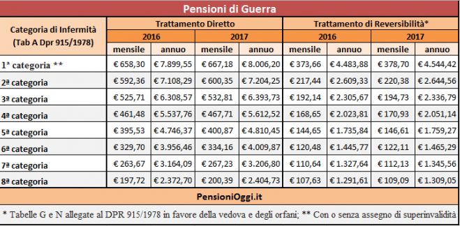 Ecco l&#039;importo delle pensioni di guerra