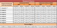 Ecco l&#039;importo delle pensioni di guerra