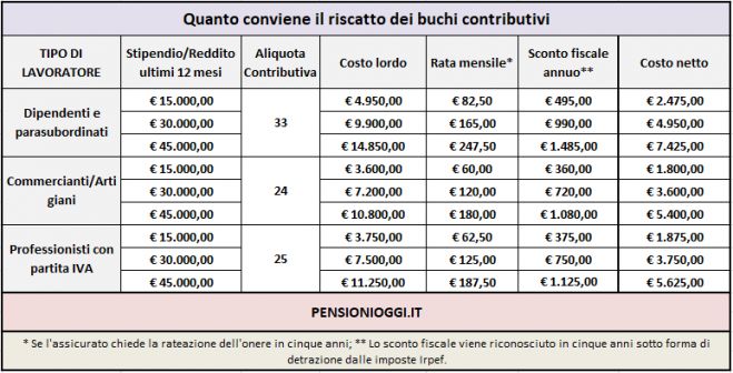 Pensioni, Quando e Quanto conviene la pace contributiva