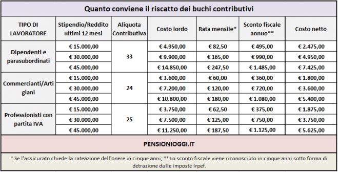 Pensioni, Quando e Quanto conviene la pace contributiva