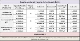 Pensioni, Quando e Quanto conviene la pace contributiva
